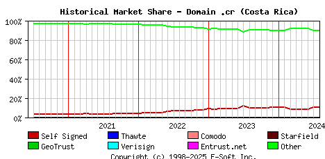 August 1st 2024 Historical Market Share Graph