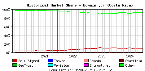 January 1st 2025 Historical Market Share Graph
