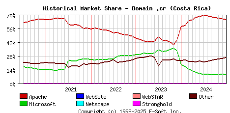 January 1st, 2025 Historical Market Share Graph