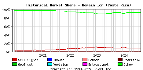 March 1st 2025 Historical Market Share Graph