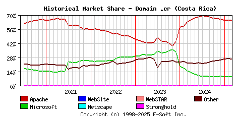 March 1st, 2025 Historical Market Share Graph