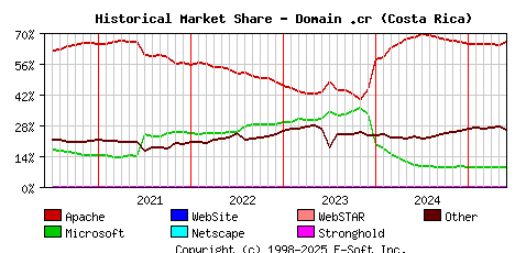 June 1st, 2025 Historical Market Share Graph