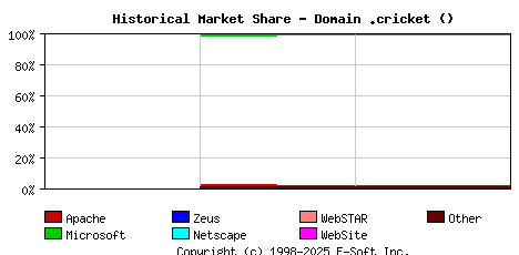 October 1st, 2017 Historical Market Share Graph