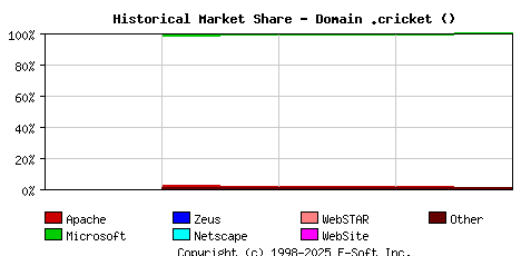 November 1st, 2017 Historical Market Share Graph