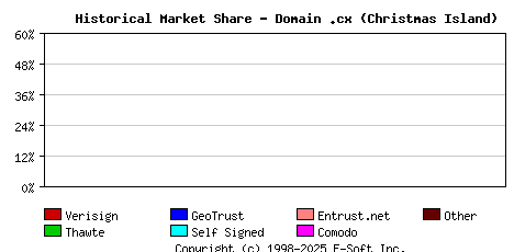 November 1st 2002 Historical Market Share Graph