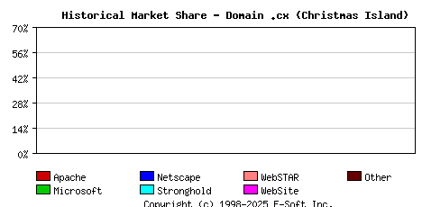 November 1st, 2002 Historical Market Share Graph