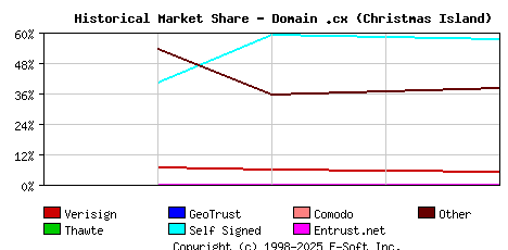 November 1st 2003 Historical Market Share Graph