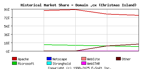 November 1st, 2003 Historical Market Share Graph