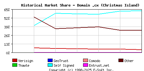 January 1st 2004 Historical Market Share Graph