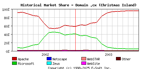 January 1st, 2004 Historical Market Share Graph