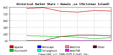 January 1st, 2004 Historical Market Share Graph