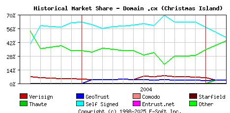 March 1st 2005 Historical Market Share Graph