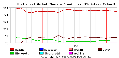 March 1st, 2005 Historical Market Share Graph