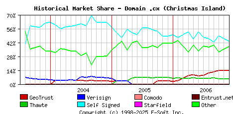 December 1st 2006 Historical Market Share Graph