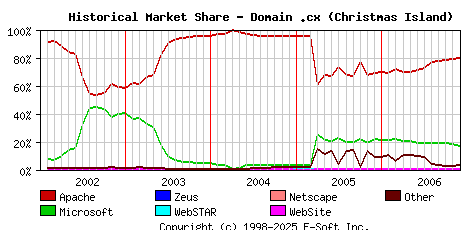 December 1st, 2006 Historical Market Share Graph