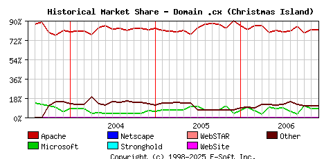 December 1st, 2006 Historical Market Share Graph