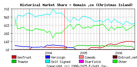 January 1st 2007 Historical Market Share Graph