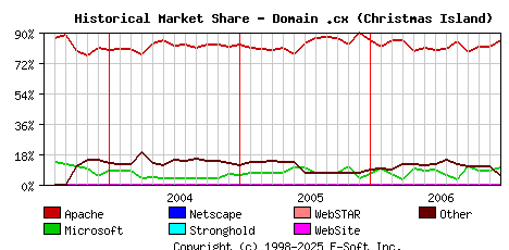 January 1st, 2007 Historical Market Share Graph