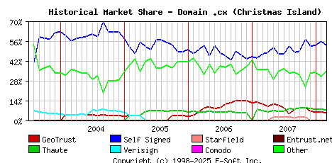 March 1st 2008 Historical Market Share Graph