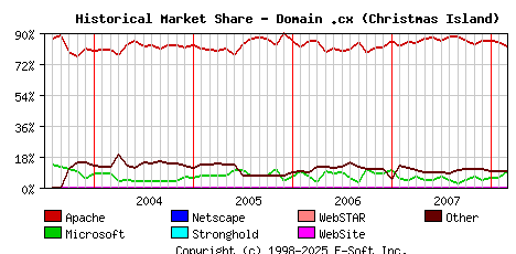March 1st, 2008 Historical Market Share Graph