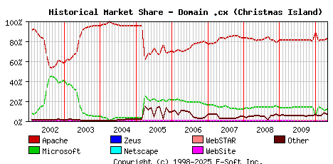 May 1st, 2010 Historical Market Share Graph