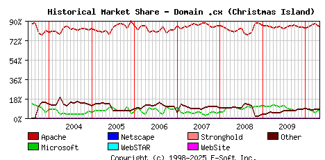 May 1st, 2010 Historical Market Share Graph