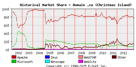 August 1st, 2013 Historical Market Share Graph
