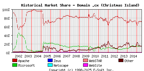 July 1st, 2015 Historical Market Share Graph