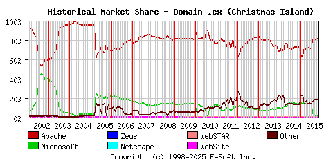 November 1st, 2015 Historical Market Share Graph