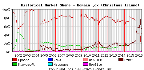 January 1st, 2017 Historical Market Share Graph