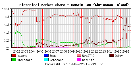 May 1st, 2017 Historical Market Share Graph