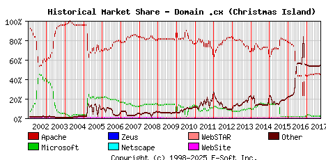 October 1st, 2017 Historical Market Share Graph