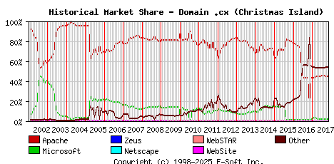 November 1st, 2017 Historical Market Share Graph