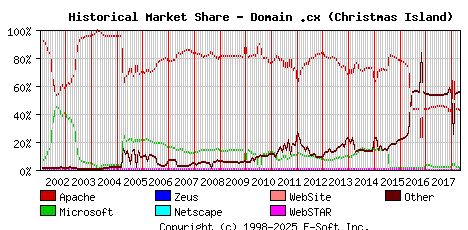 May 1st, 2018 Historical Market Share Graph