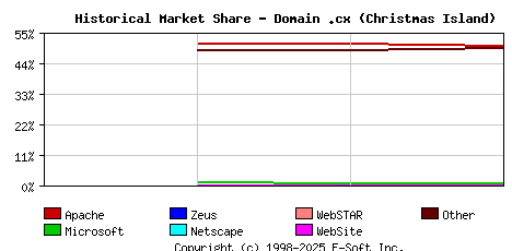 May 1st, 2020 Historical Market Share Graph