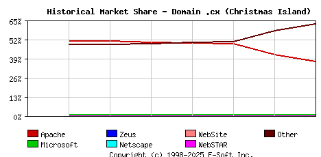 September 1st, 2020 Historical Market Share Graph