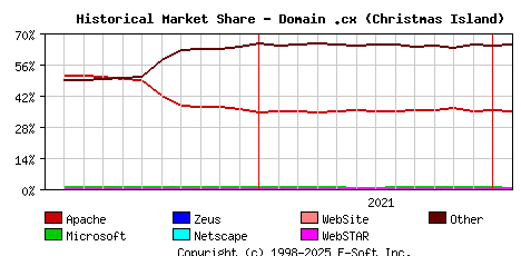 February 1st, 2022 Historical Market Share Graph