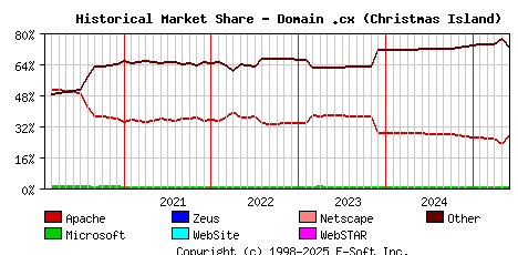 June 1st, 2025 Historical Market Share Graph