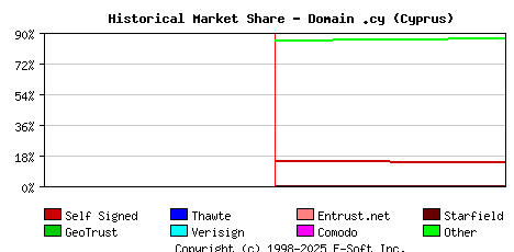February 1st 2024 Historical Market Share Graph