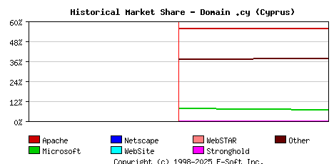 February 1st, 2024 Historical Market Share Graph