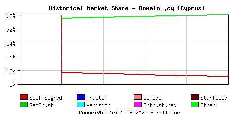 May 1st 2024 Historical Market Share Graph