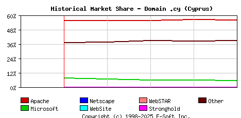 May 1st, 2024 Historical Market Share Graph