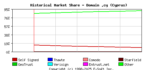 June 1st 2024 Historical Market Share Graph