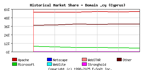 June 1st, 2024 Historical Market Share Graph