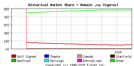 August 1st 2024 Historical Market Share Graph