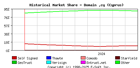 October 1st 2024 Historical Market Share Graph