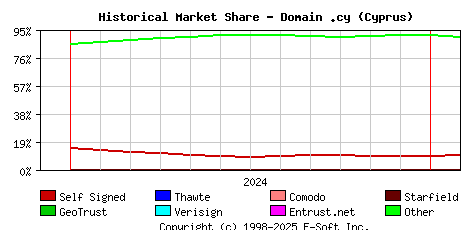 February 1st 2025 Historical Market Share Graph