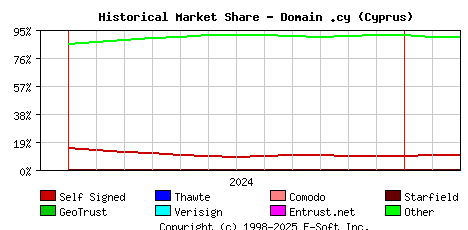 March 1st 2025 Historical Market Share Graph
