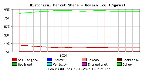 June 1st 2025 Historical Market Share Graph
