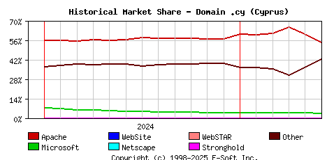 June 1st, 2025 Historical Market Share Graph